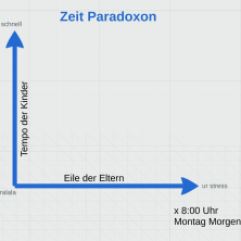 Family Lessons: Zeit Paradoxon